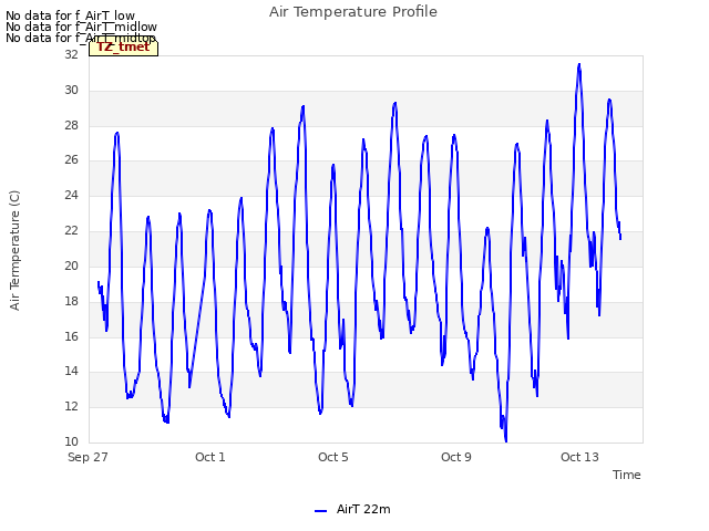 Explore the graph:Air Temperature Profile in a new window