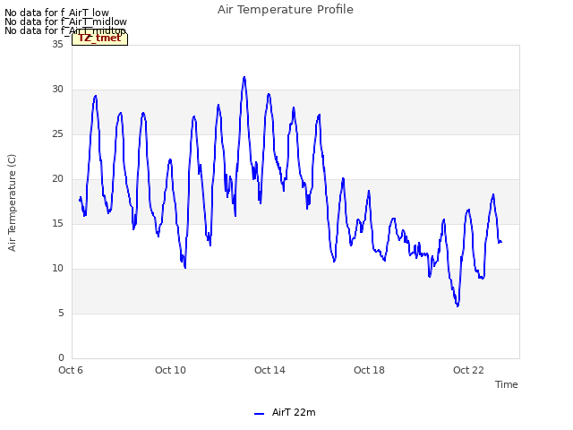 Explore the graph:Air Temperature Profile in a new window