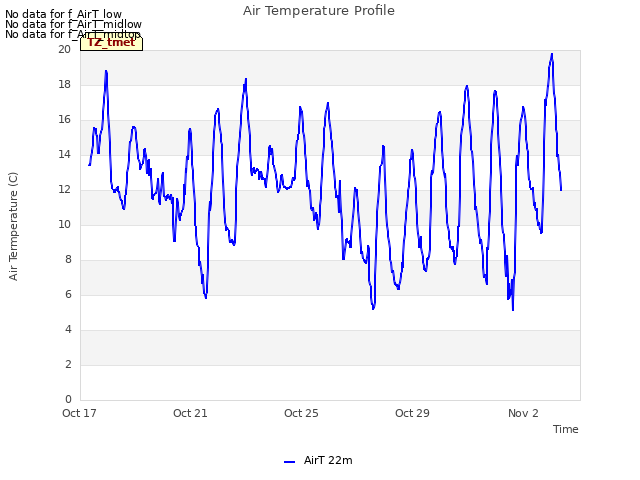 Explore the graph:Air Temperature Profile in a new window