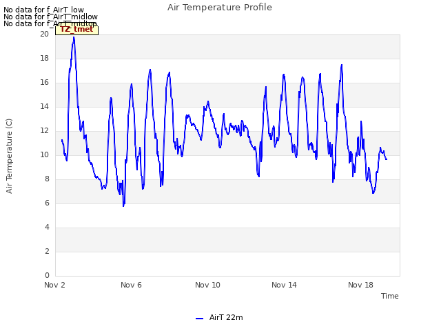 Explore the graph:Air Temperature Profile in a new window