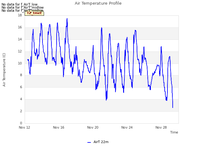 Explore the graph:Air Temperature Profile in a new window