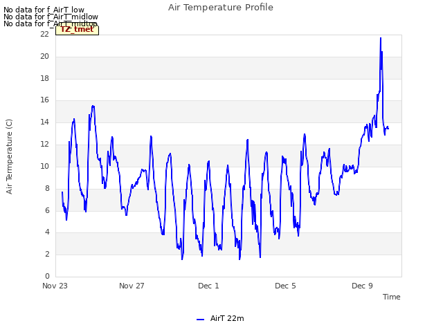 Explore the graph:Air Temperature Profile in a new window