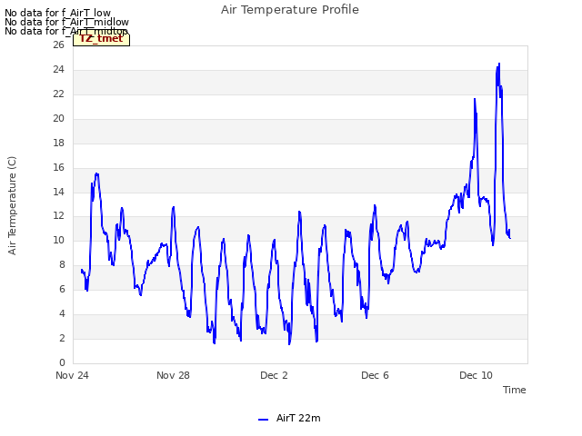 Explore the graph:Air Temperature Profile in a new window