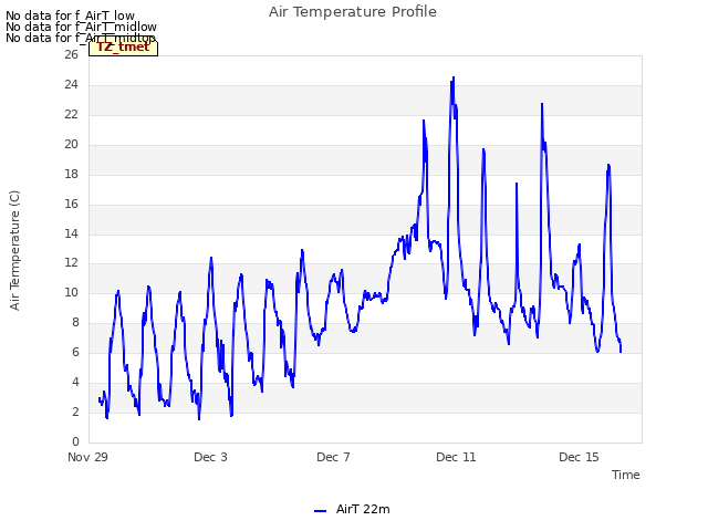 Explore the graph:Air Temperature Profile in a new window