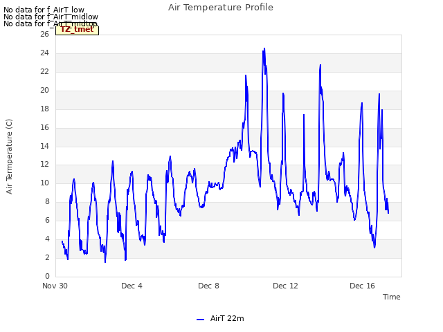 Explore the graph:Air Temperature Profile in a new window