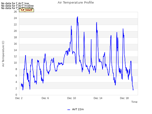 Explore the graph:Air Temperature Profile in a new window