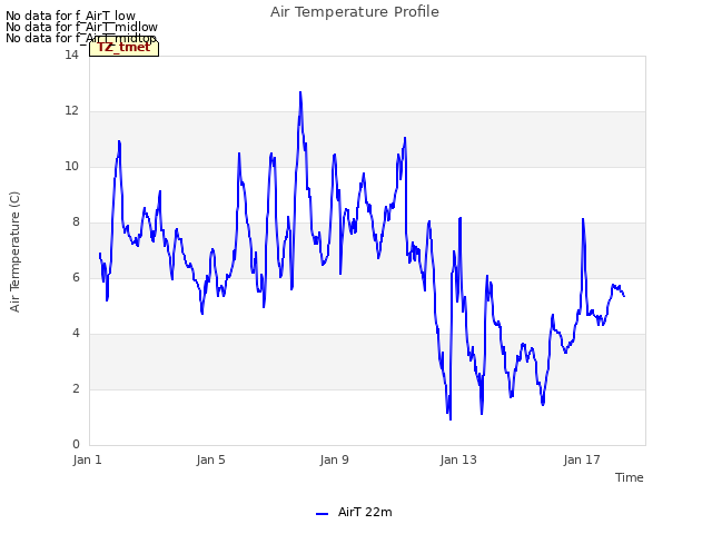 Explore the graph:Air Temperature Profile in a new window