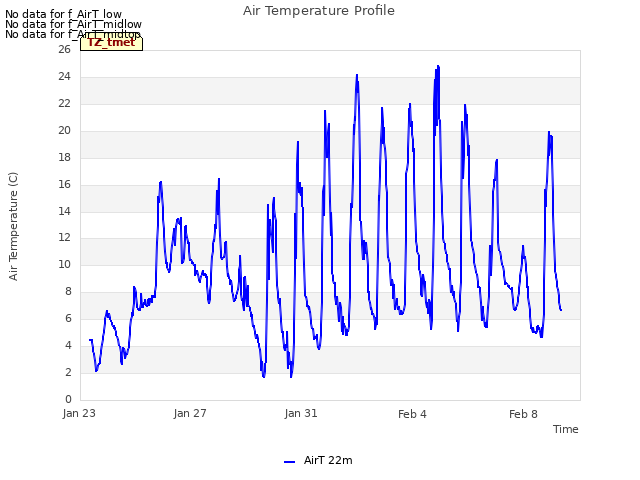 Explore the graph:Air Temperature Profile in a new window