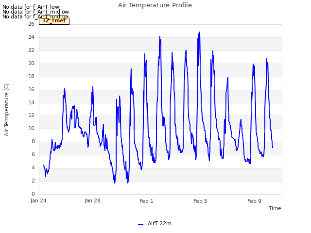 Explore the graph:Air Temperature Profile in a new window