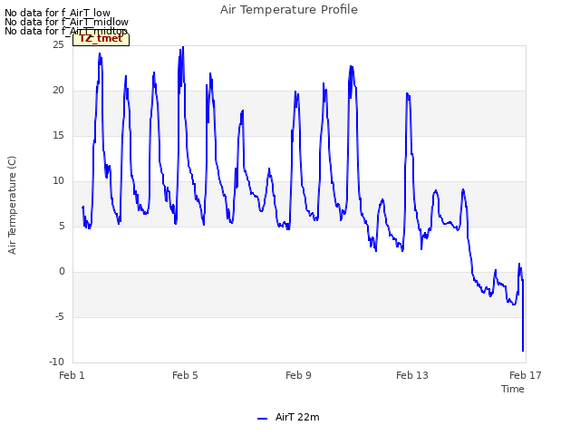 Explore the graph:Air Temperature Profile in a new window