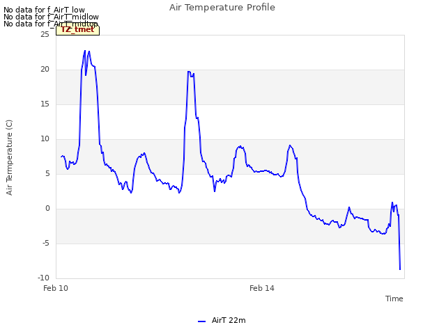 Explore the graph:Air Temperature Profile in a new window