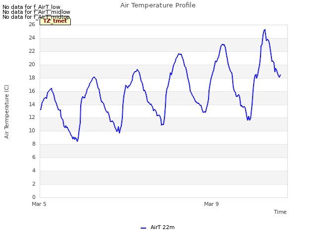 Explore the graph:Air Temperature Profile in a new window