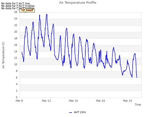 Explore the graph:Air Temperature Profile in a new window