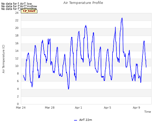 Explore the graph:Air Temperature Profile in a new window