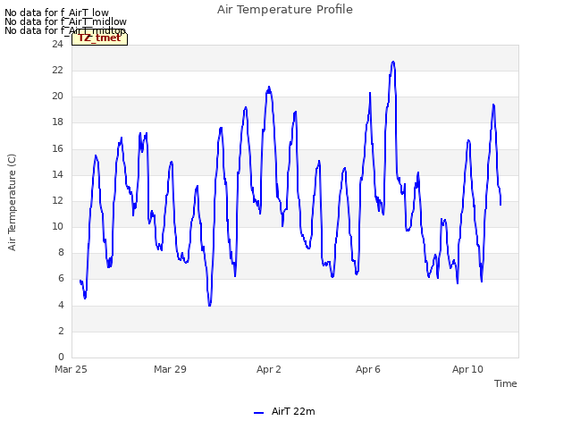 Explore the graph:Air Temperature Profile in a new window
