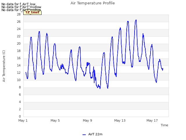 Explore the graph:Air Temperature Profile in a new window