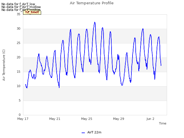 Explore the graph:Air Temperature Profile in a new window
