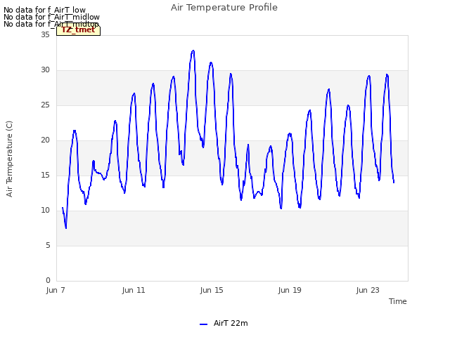 Explore the graph:Air Temperature Profile in a new window