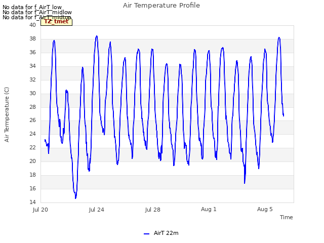 Explore the graph:Air Temperature Profile in a new window