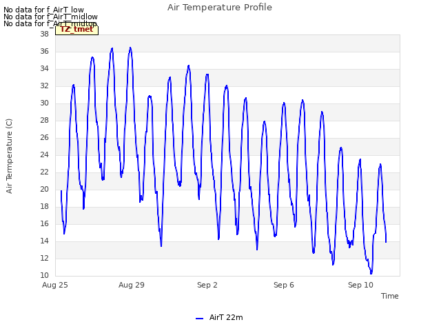 Explore the graph:Air Temperature Profile in a new window
