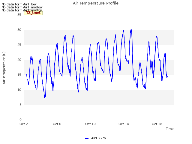 Explore the graph:Air Temperature Profile in a new window
