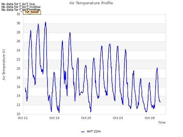 Explore the graph:Air Temperature Profile in a new window