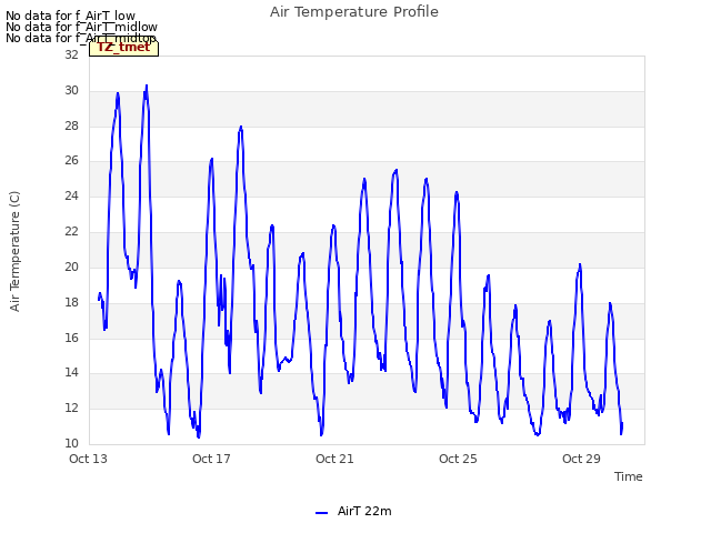 Explore the graph:Air Temperature Profile in a new window