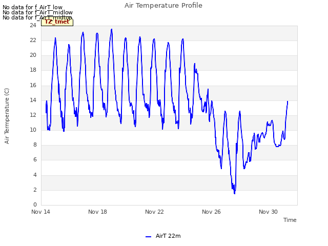 Explore the graph:Air Temperature Profile in a new window