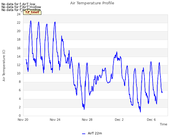 Explore the graph:Air Temperature Profile in a new window