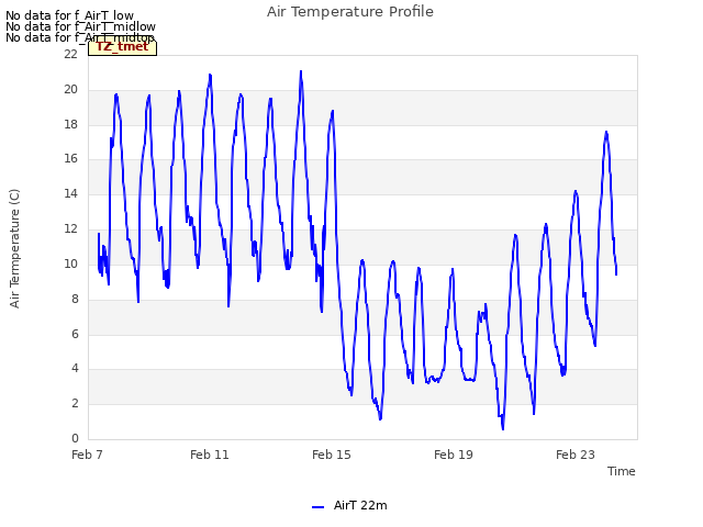 Explore the graph:Air Temperature Profile in a new window