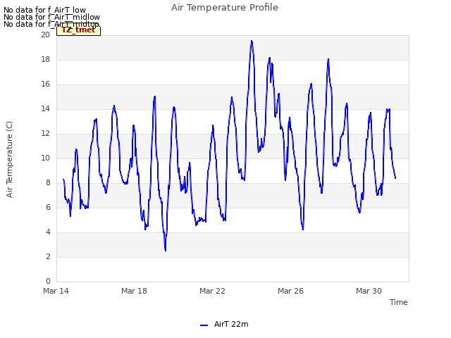Explore the graph:Air Temperature Profile in a new window