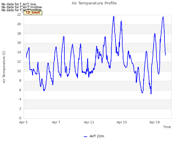 Explore the graph:Air Temperature Profile in a new window