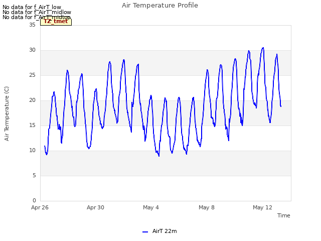 Explore the graph:Air Temperature Profile in a new window