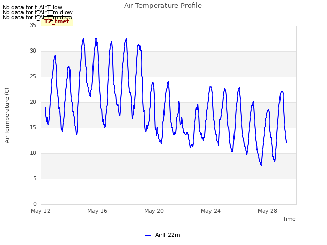 Explore the graph:Air Temperature Profile in a new window