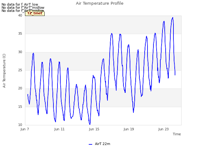 Explore the graph:Air Temperature Profile in a new window