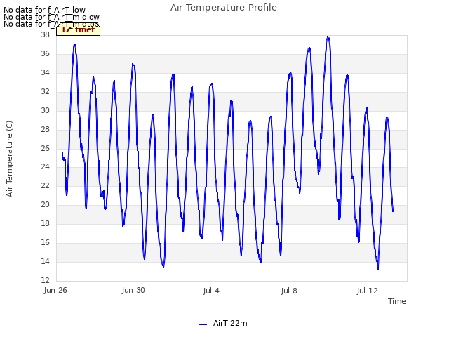 Explore the graph:Air Temperature Profile in a new window