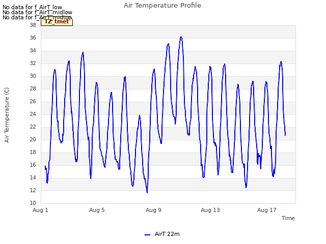 Explore the graph:Air Temperature Profile in a new window