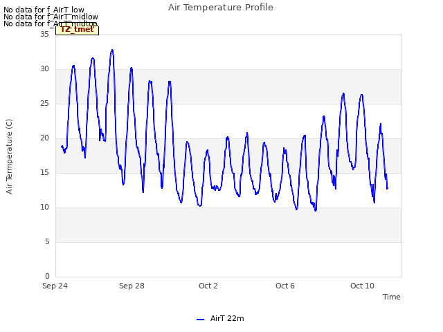 Explore the graph:Air Temperature Profile in a new window