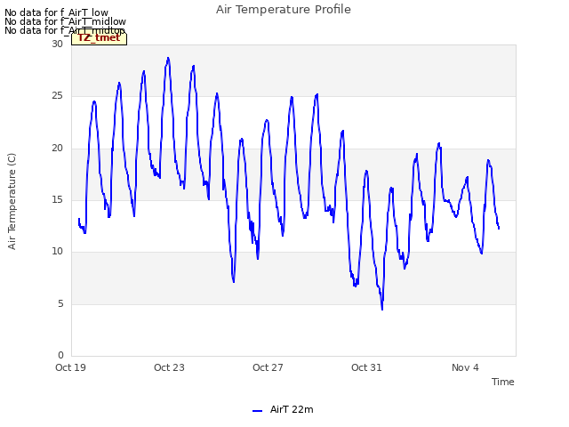 Explore the graph:Air Temperature Profile in a new window