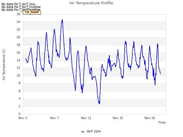 Explore the graph:Air Temperature Profile in a new window