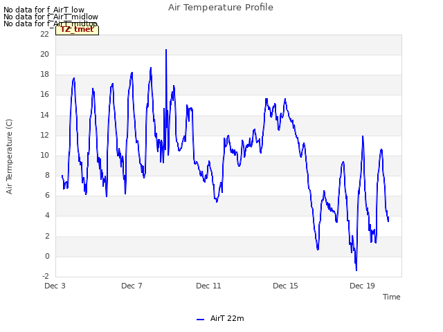 Explore the graph:Air Temperature Profile in a new window