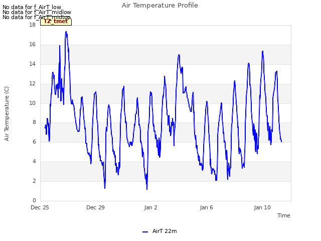 Explore the graph:Air Temperature Profile in a new window