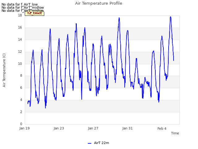 Explore the graph:Air Temperature Profile in a new window