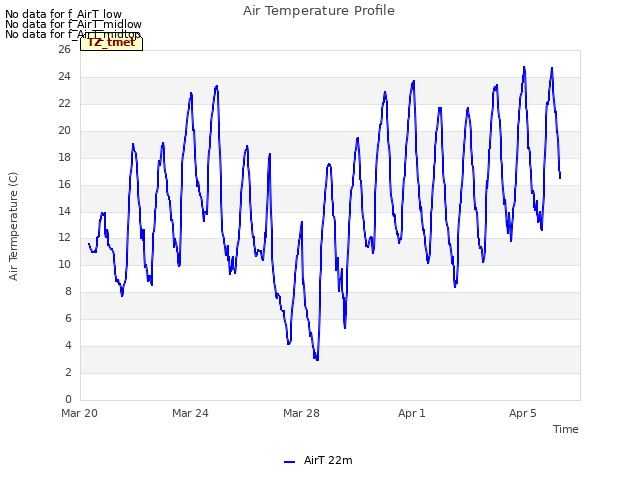 Explore the graph:Air Temperature Profile in a new window