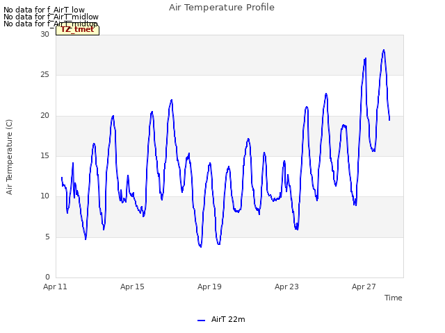 Explore the graph:Air Temperature Profile in a new window