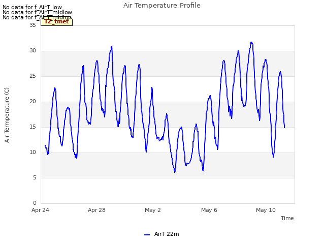 Explore the graph:Air Temperature Profile in a new window