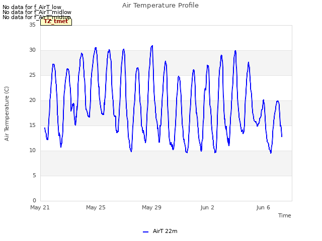 Explore the graph:Air Temperature Profile in a new window