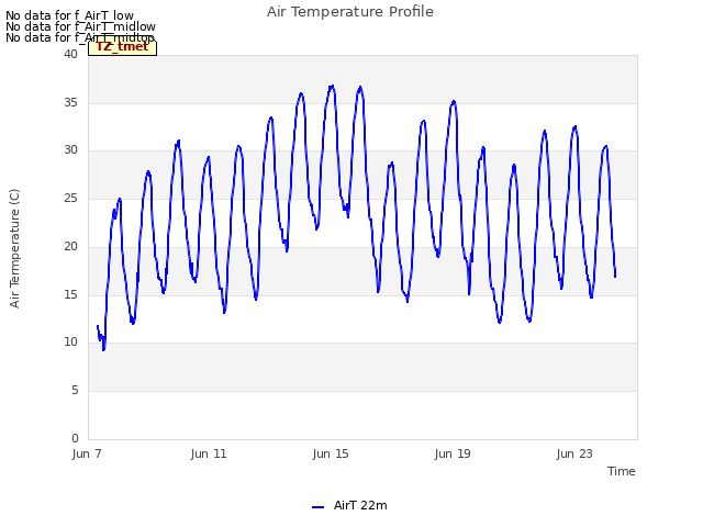 Explore the graph:Air Temperature Profile in a new window