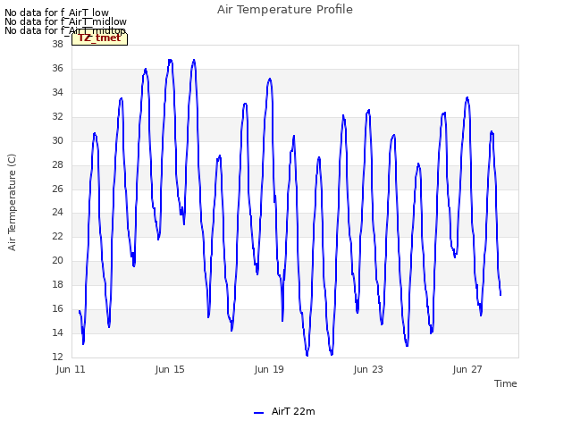 Explore the graph:Air Temperature Profile in a new window