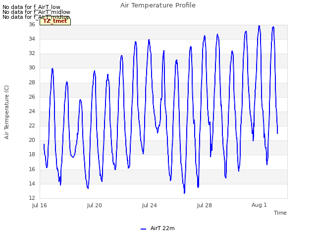Explore the graph:Air Temperature Profile in a new window